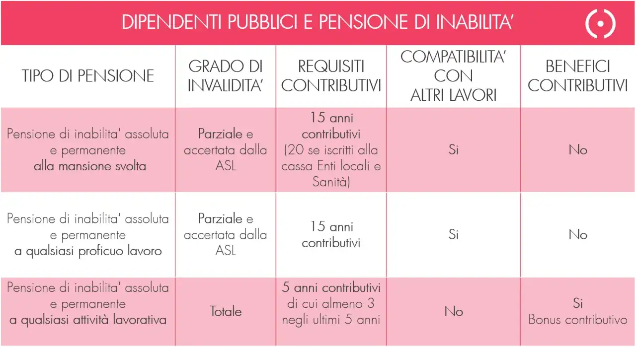 Tabella: tipi di pensione di inabilità per dipendenti pubblici, requisiti contributivi e compatibilità con altri lavori. La pensione di invalidità è reversibile in alcuni casi.