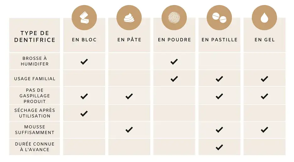 diff&eacute;rents types de dentifrice solide pastilles poudre b&acirc;tonnet
