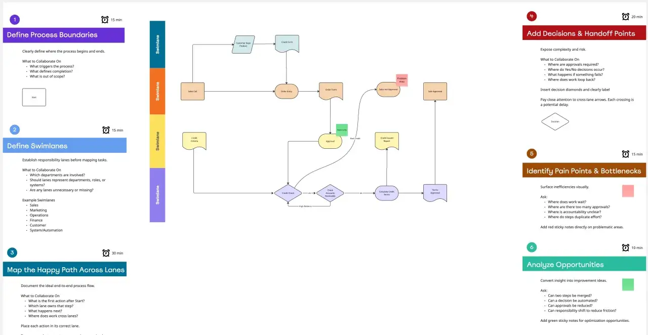 Diagram procesu z etapami: zdefiniuj granice, swimlanes, mapuj ścieżkę, dodaj decyzje. FMEA co to? Analiza procesu krok po kroku.