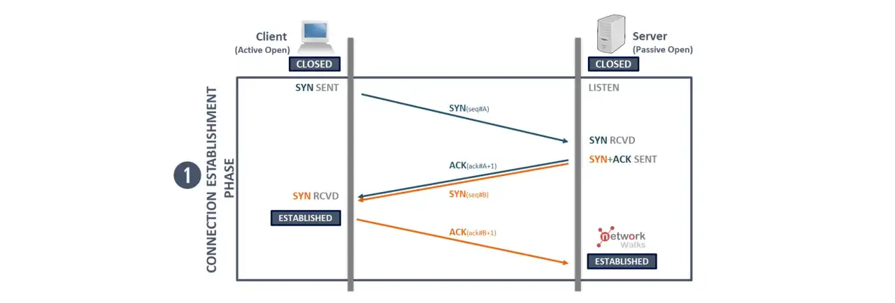 Diagram przedstawia fazę nawiązywania połączenia tcp: klient wysyła SYN, serwer odpowiada SYN-ACK, a klient potwierdza ACK.