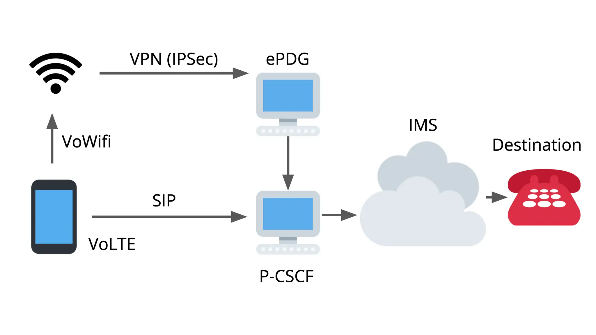 Schemat pokazuje, jak działa VoWiFi: telefon łączy się przez Wi-Fi z ePDG, a potem przez IMS do celu.
