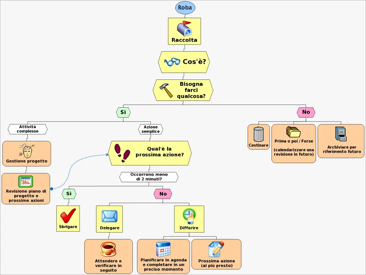 Diagramma di flusso del metodo GTD: dalla raccolta alla gestione delle azioni, con opzioni come cestinare, delegare o pianificare.