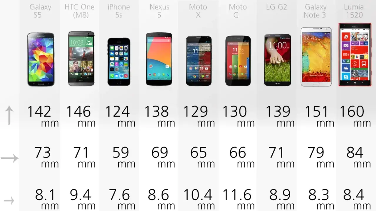 Porównanie wymiarów różnych modeli smartfonów, od Galaxy S5 po Lumię 1520.
