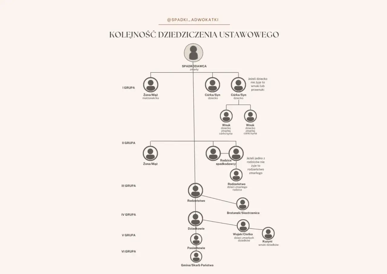 Schemat kolejności dziedziczenia ustawowego. Kto dziedziczy po osobie niezamężnej i bezdzietnej: małżonek, rodzice, rodzeństwo, dziadkowie, gmina.