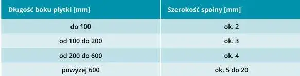 tabela szerokości fugi do płytek