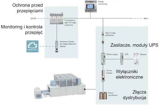 Bezpieczeństwo praca elektryczna wyłączone zasilanie