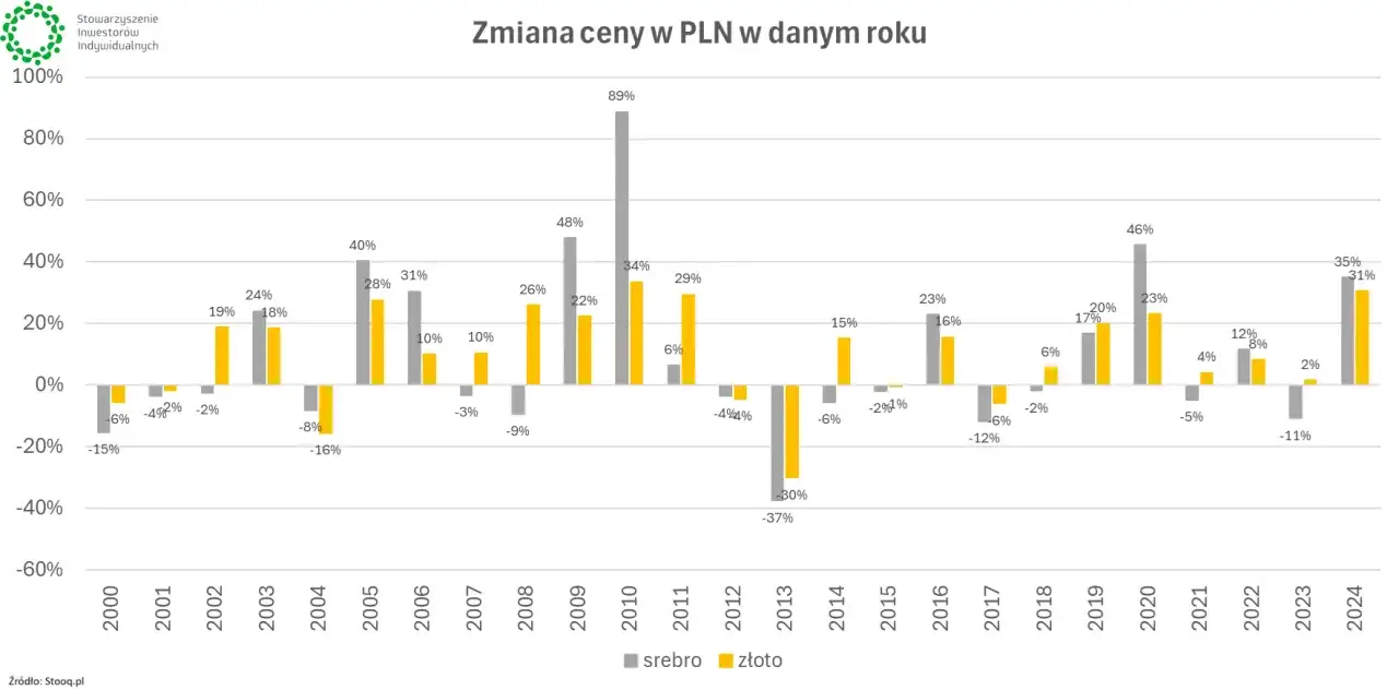 Wykres pokazuje zmienność cen srebra i złota w PLN. Inwestycja w srebro bywała ryzykowna, ale też przynosiła wysokie zyski.