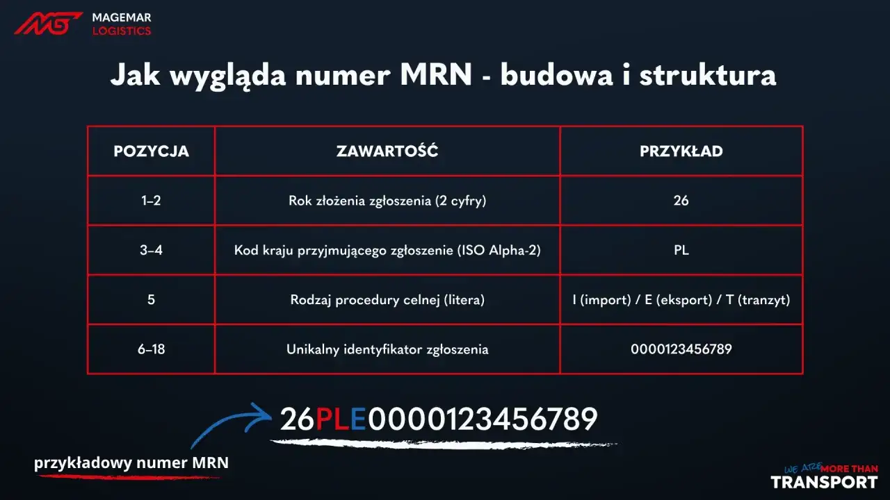 Tabela wyjaśnia budowę numeru MRN: rok, kod kraju, rodzaj procedury i unikalny identyfikator. Przykład: 26PLE0000123456789.