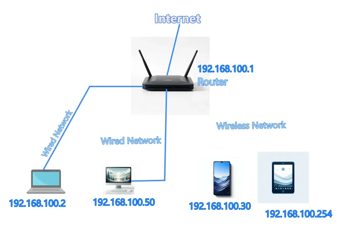 Schemat sieci lokalnej: router (192.168.100.1), laptop (192.168.100.2), komputer (192.168.100.50), smartfon (192.168.100.30), tablet (192.168.100.254). Jak sprawdzić IP urządzeń w sieci lokalnej.