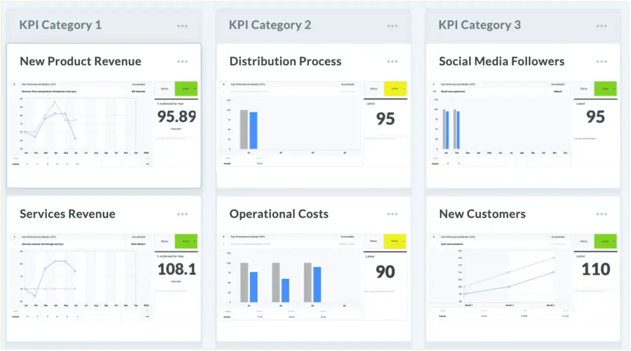 Dashboard con grafici per calcolare il delta: ricavi nuovi prodotti, processo distribuzione, follower social, ricavi servizi, costi operativi, nuovi clienti.