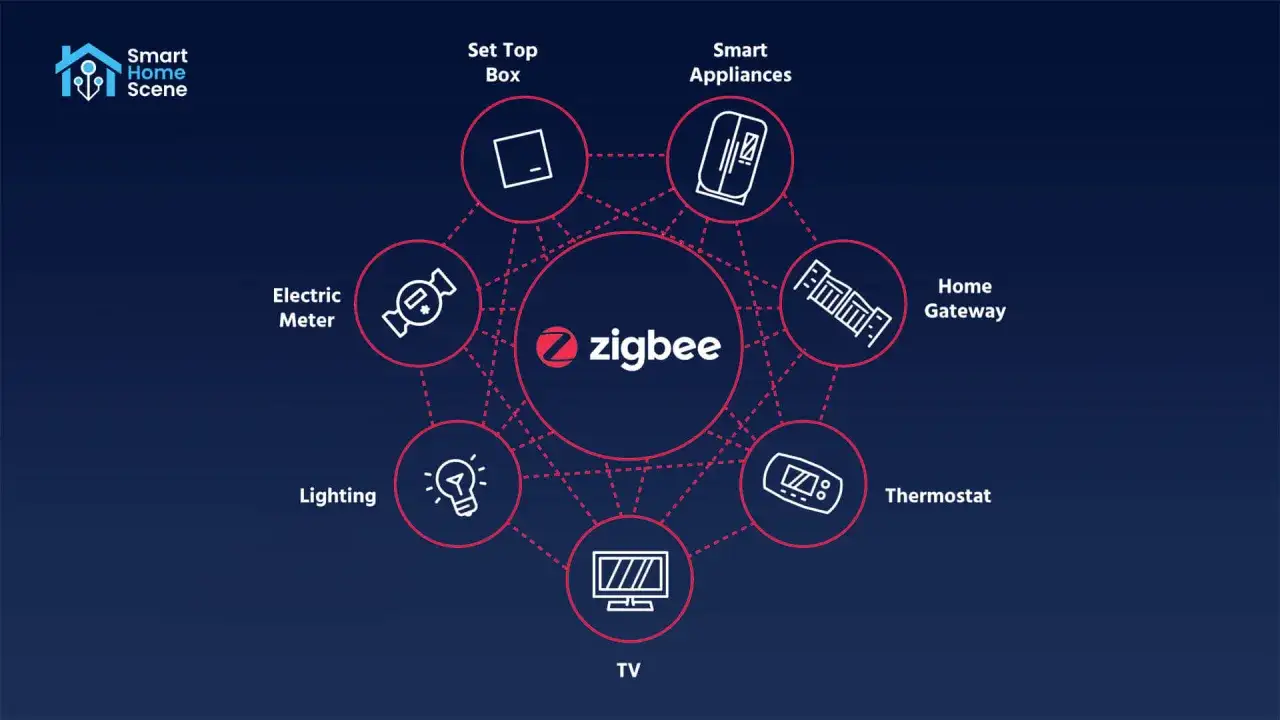 Diagrama que explica qué es Zigbee, conectando un centro con varios dispositivos del hogar inteligente: TV, termostato, gateway, electrodomésticos, set top box, medidor eléctrico e iluminación.