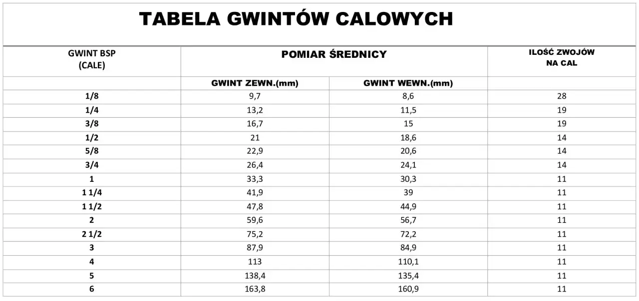 Tabela gwintów calowych: gwint 1/4 cala ma wymiary 13,2 mm (zewn.) i 11,5 mm (wewn.), 19 zwojów na cal.