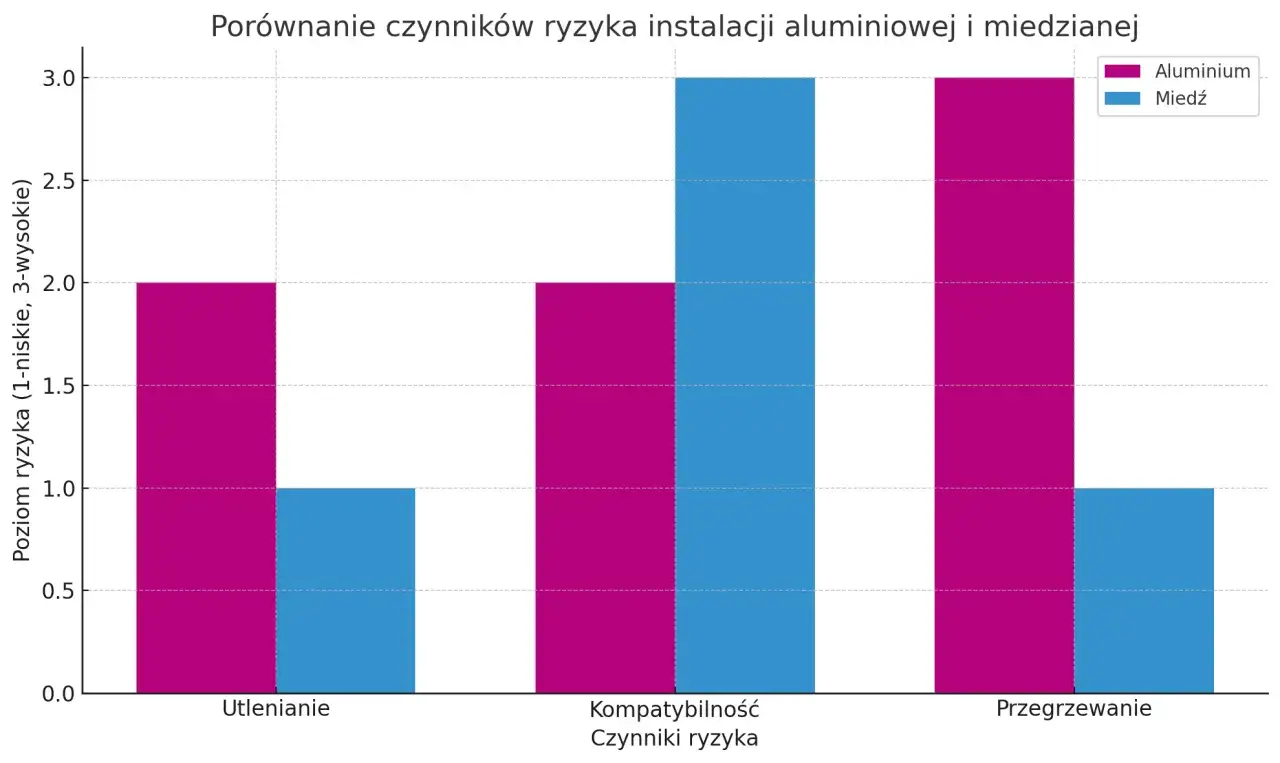 Wykres porównuje ryzyko instalacji aluminiowej i miedzianej. Aluminium ma wyższe ryzyko utleniania i przegrzewania, co jest ważne przy ocenie, czy aluminium przewodzi prąd.