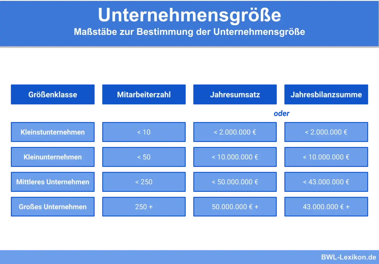 Tabelle zur Unternehmensgröße: Kleinst-, Klein-, Mittlere und Große Unternehmen, klassifiziert nach Mitarbeiterzahl, Jahresumsatz oder Bilanzsumme.