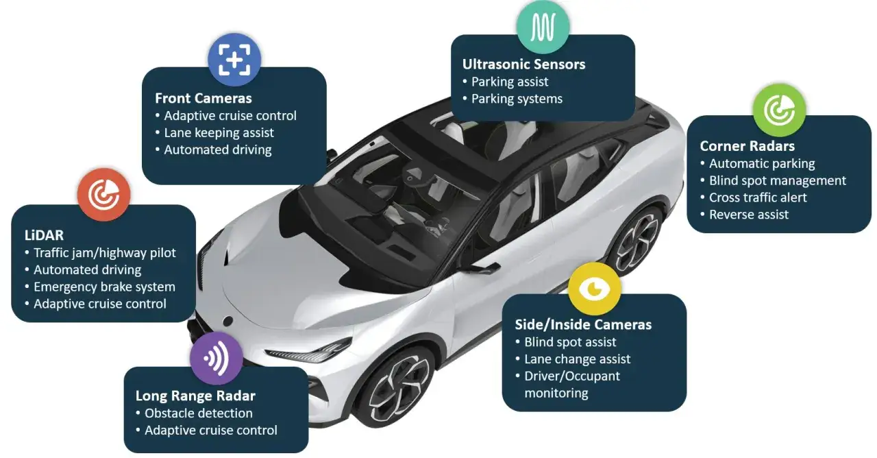 Diagrama de un coche blanco con varios sensores y cámaras que forman parte de un **sistema ADAS**. Incluye cámaras frontales, LiDAR, radar de largo alcance, sensores ultrasónicos, cámaras laterales/interiores y radares de esquina.