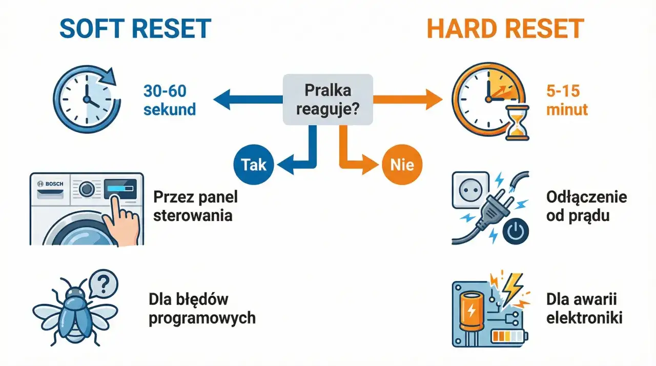 Schemat pokazuje, jak zresetować pralkę: soft reset przez panel sterowania (30-60 sek.) lub hard reset przez odłączenie od prądu (5-15 min.) dla awarii elektroniki.