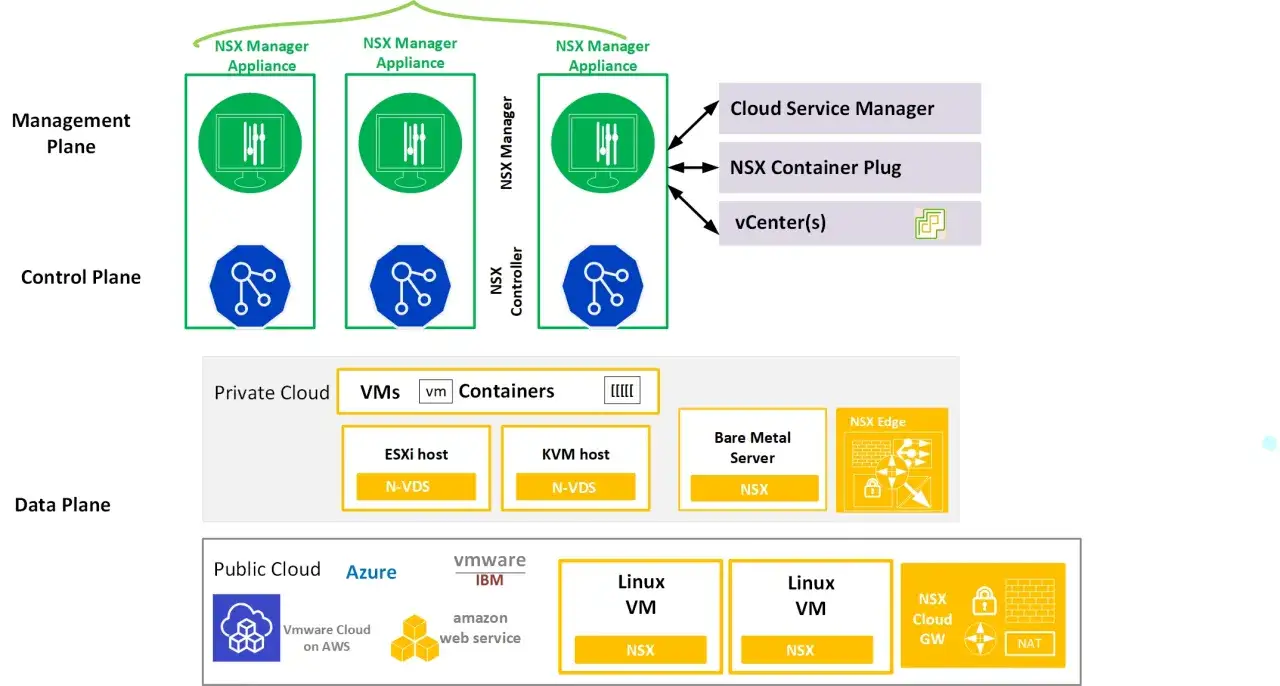Diagram shows NSX Manager appliances and controllers in the management and control planes, with the data plane supporting private and public clouds, including NSX vs NSX-T deployments.