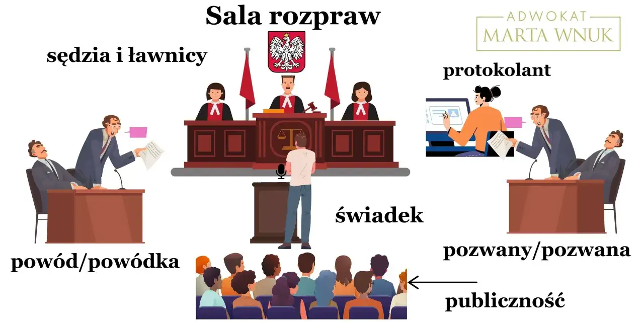 Ilustracja sali sądowej z sędzią, ławnikami, świadkiem, powodem, pozwanym, protokolantem i publicznością. Dowiedz się, jak zostać adwokatem.