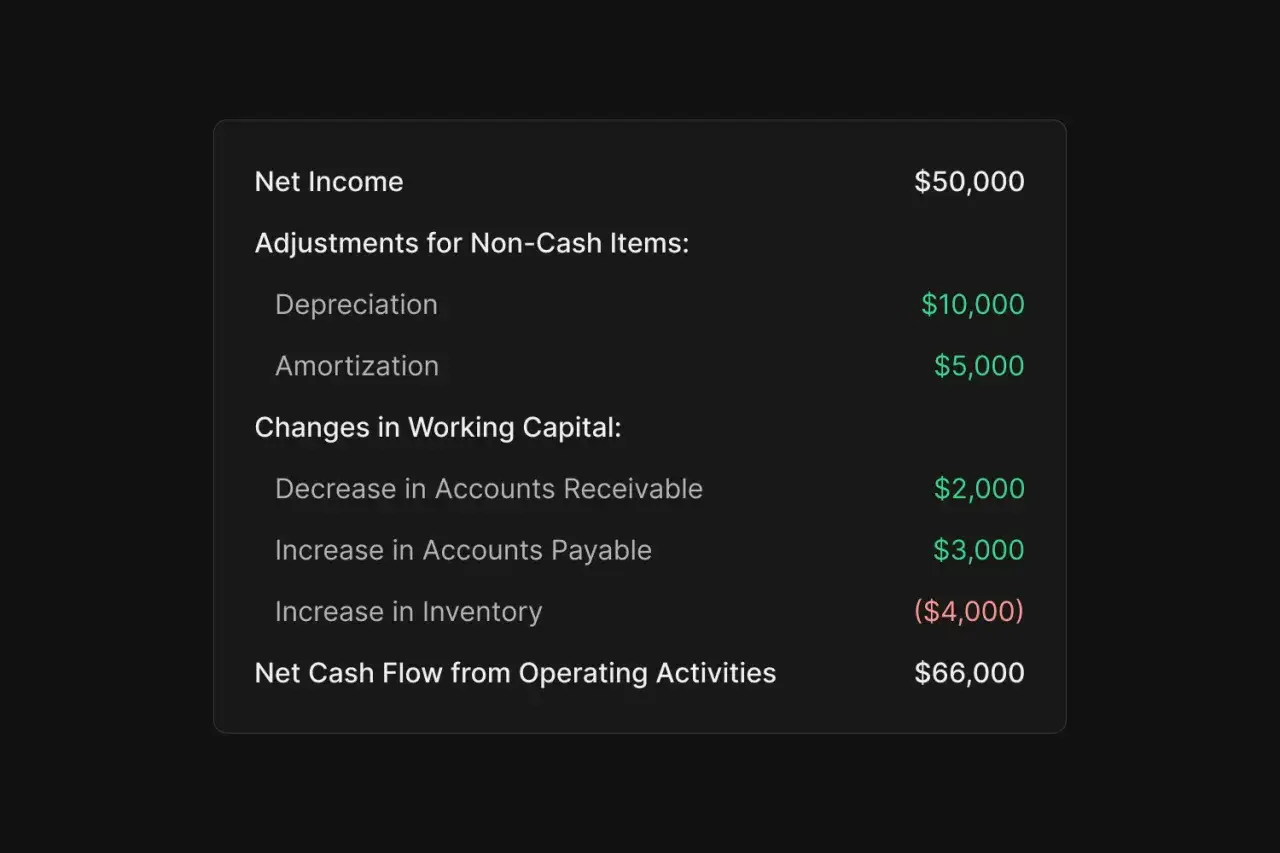 Berechnung des operativen Cashflows nach indirekter Methode: Nettoergebnis $50.000, Abschreibungen $10.000, Amortisation $5.000, Forderungen - $2.000, Verbindlichkeiten + $3.000, Vorr&auml;te - $4.000.