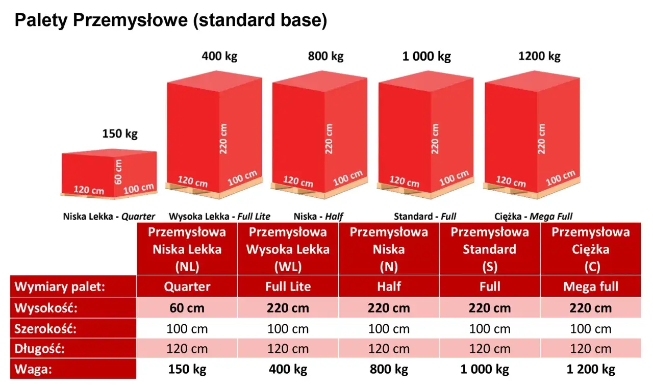 Tabela prezentuje palety przemysłowe, ich wymiary i wagę. Paleta iso o wymiarach 120x100 cm występuje w r&oacute;żnych wariantach.