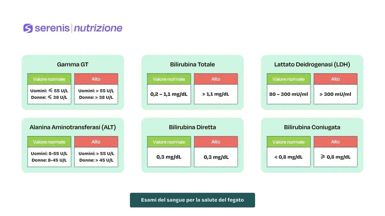 Valori di riferimento per esami del sangue epatici: Gamma GT, Bilirubina Totale, LDH, ALT, Bilirubina Diretta e Coniugata.