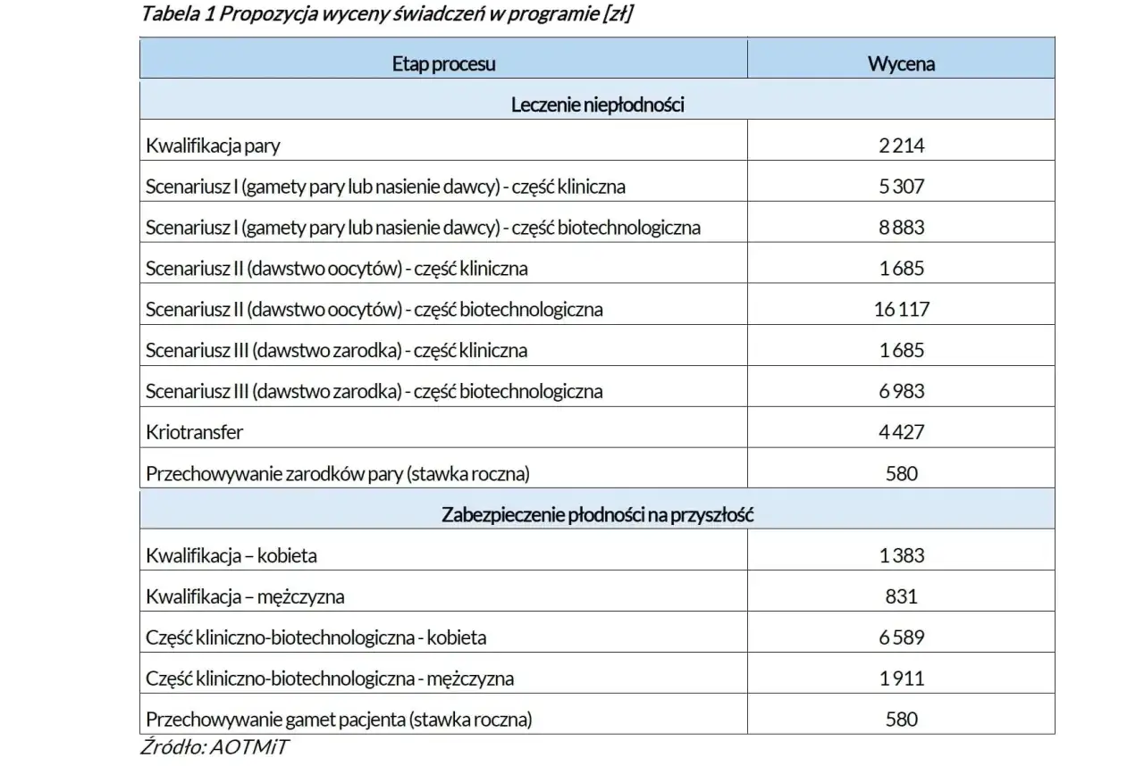 Tabela z wyceną świadczeń, która pomoże odpowiedzieć na pytanie, ile kosztuje in vitro. Zawiera ceny kwalifikacji, scenariuszy leczenia i zabezpieczenia płodności.