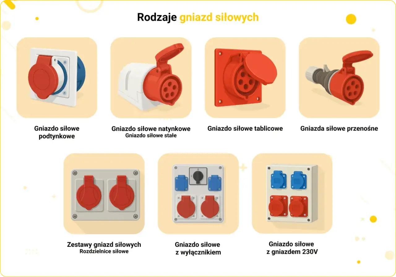 Różne rodzaje gniazd siłowych: podtynkowe, natynkowe, tablicowe, przenośne, zestawy oraz z wyłącznikiem i gniazdem 230V.