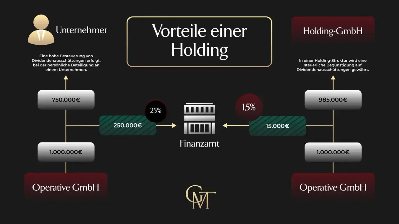 Schema einer Holding-Struktur: Unternehmer zahlt 750.000€ an Finanzamt (25%), Holding-GmbH erhält 985.000€ steuerbegünstigt.