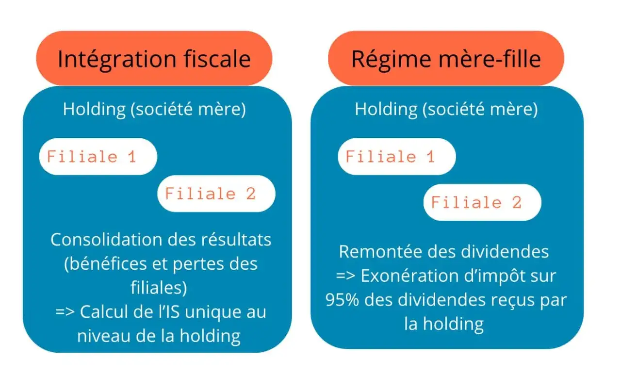 Sch&eacute;ma comparant l'int&eacute;gration fiscale et le r&eacute;gime m&egrave;re-fille pour l'optimisation fiscale holding.