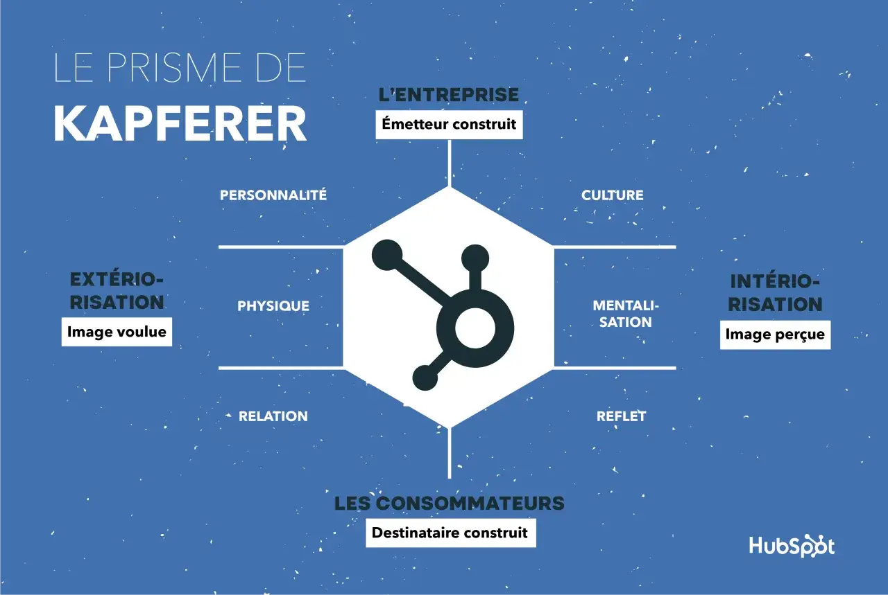 Le prisme de Kapferer pour cr&eacute;er une marque : entreprise, personnalit&eacute;, physique, relation, consommateurs, culture, mentalisation, reflet.
