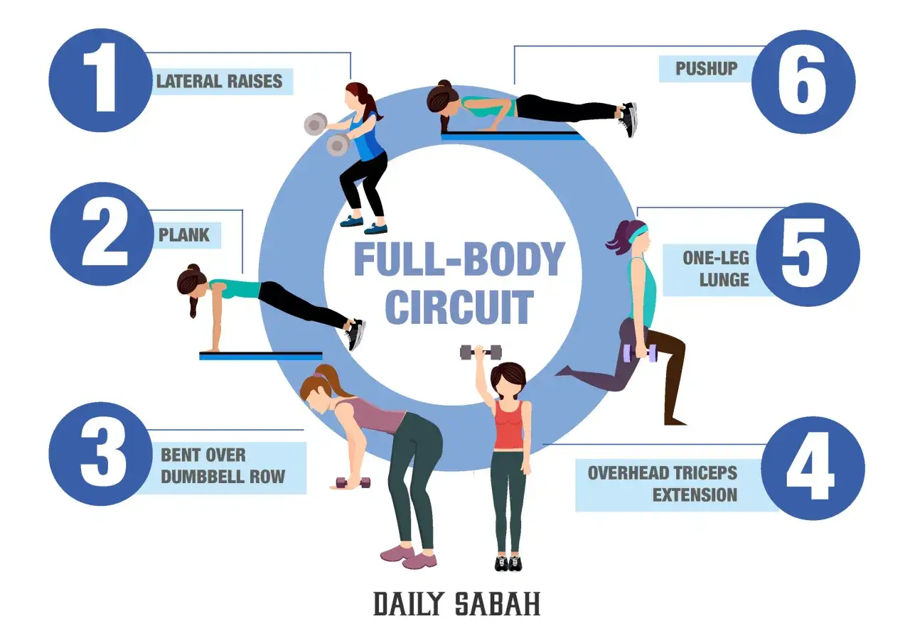 Esempi di circuit training: lateral raises, plank, bent over dumbbell row, overhead triceps extension, one-leg lunge e pushup.