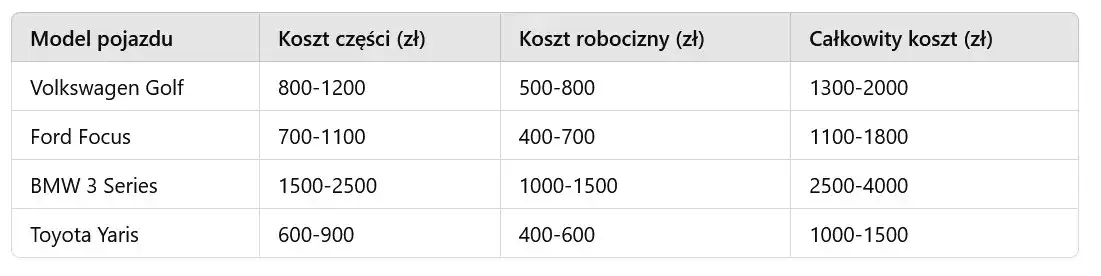 Tabela kosztów wymiany sprzęgła w zależności od typu samochodu