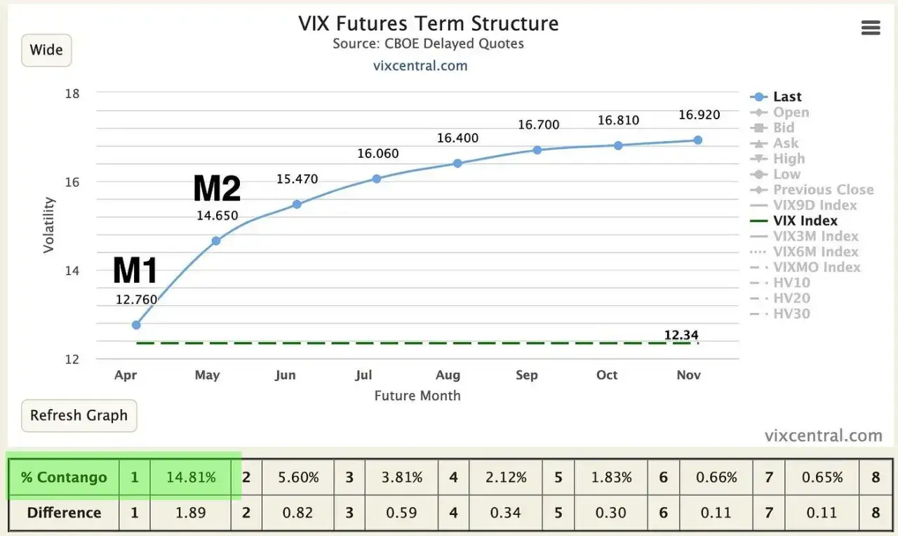 VIX Futures Term Structure zeigt die Entwicklung des VIX etf. M1 und M2 sind markiert.