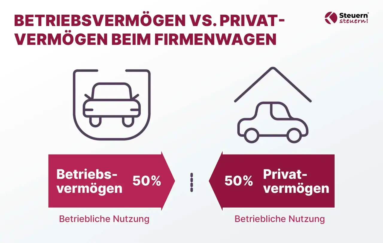 Dienstwagen: 50% Betriebsvermögen, 50% Privatvermögen. So wird der Arbeitsweg nicht versteuert.