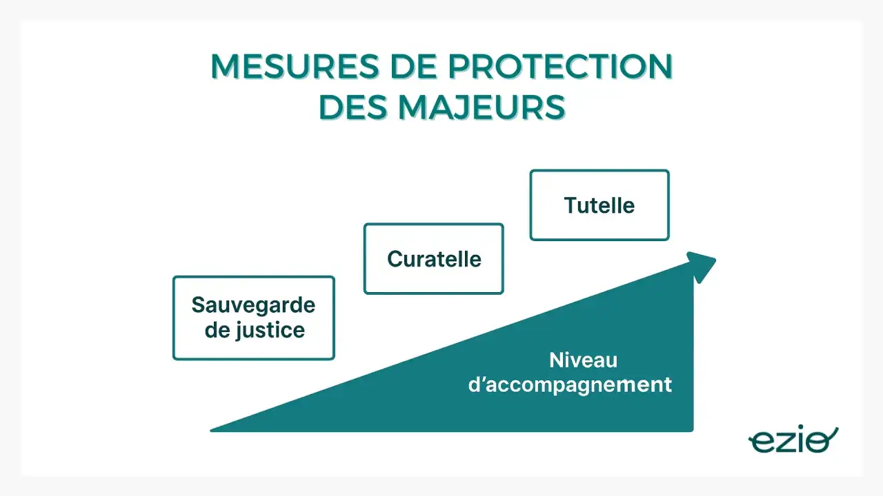 Schéma des mesures de protection des majeurs : sauvegarde de justice, curatelle, tutelle. Le niveau d'accompagnement augmente.