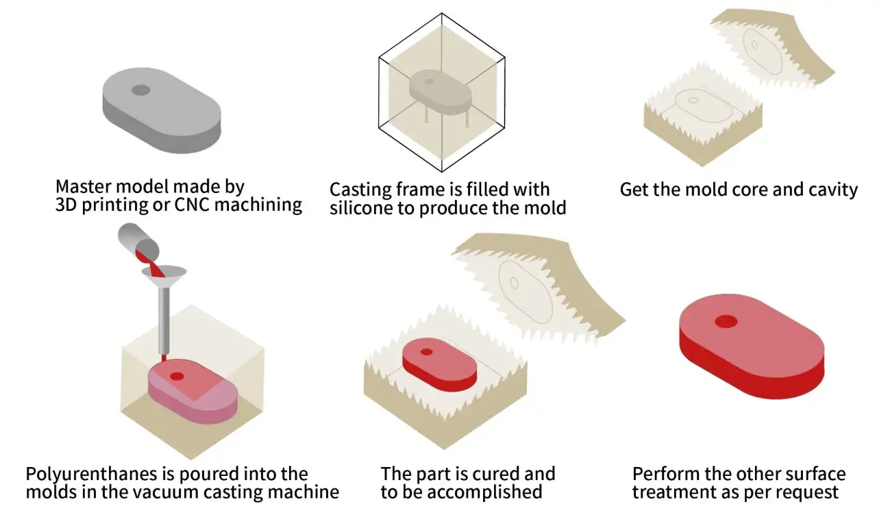 Vacuum casting process: master model, silicone mold creation, pouring polyurethane, curing, and final part.