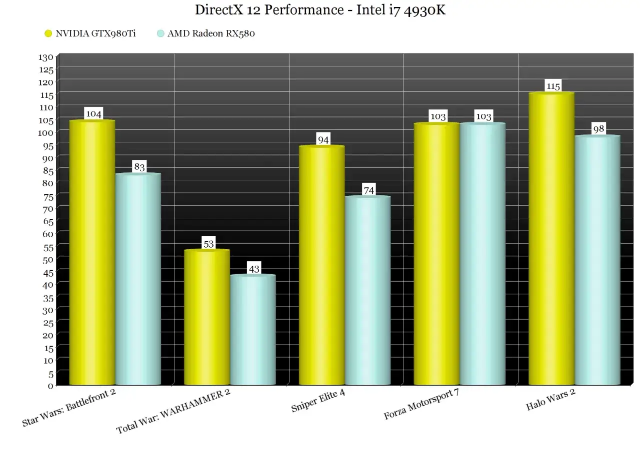 Wykres porównuje wydajność kart graficznych NVIDIA GTX980Ti i AMD Radeon RX580 w grach z obsługą DirectX 12.