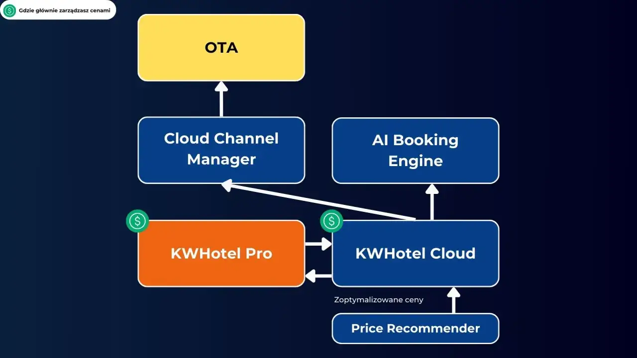 Schemat pokazuje system zarządzania cenami: OTA, Cloud Channel Manager, AI Booking Engine, KWHotel Pro i KWHotel Cloud. Price Recommender optymalizuje ceny.