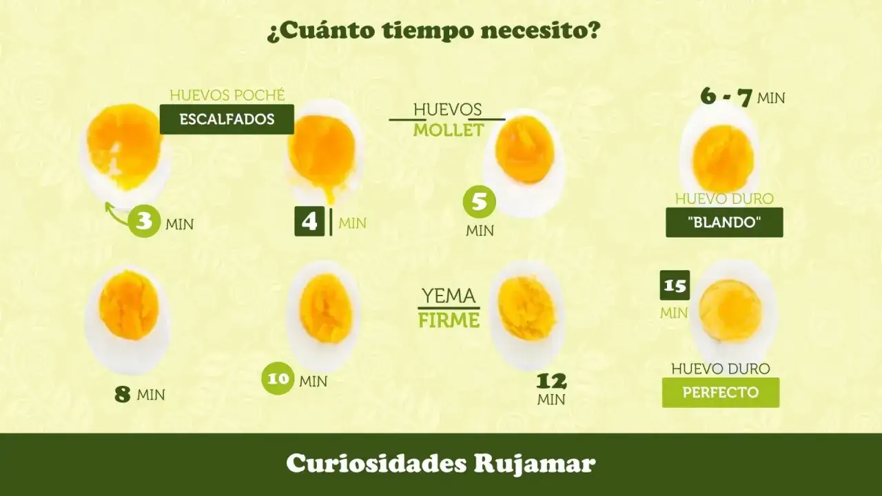 Guía visual de cuisson des oeufs: huevos pochados (3 min), mollet (5 min), yema firme (8-12 min), y duros (6-7 min y 15 min).