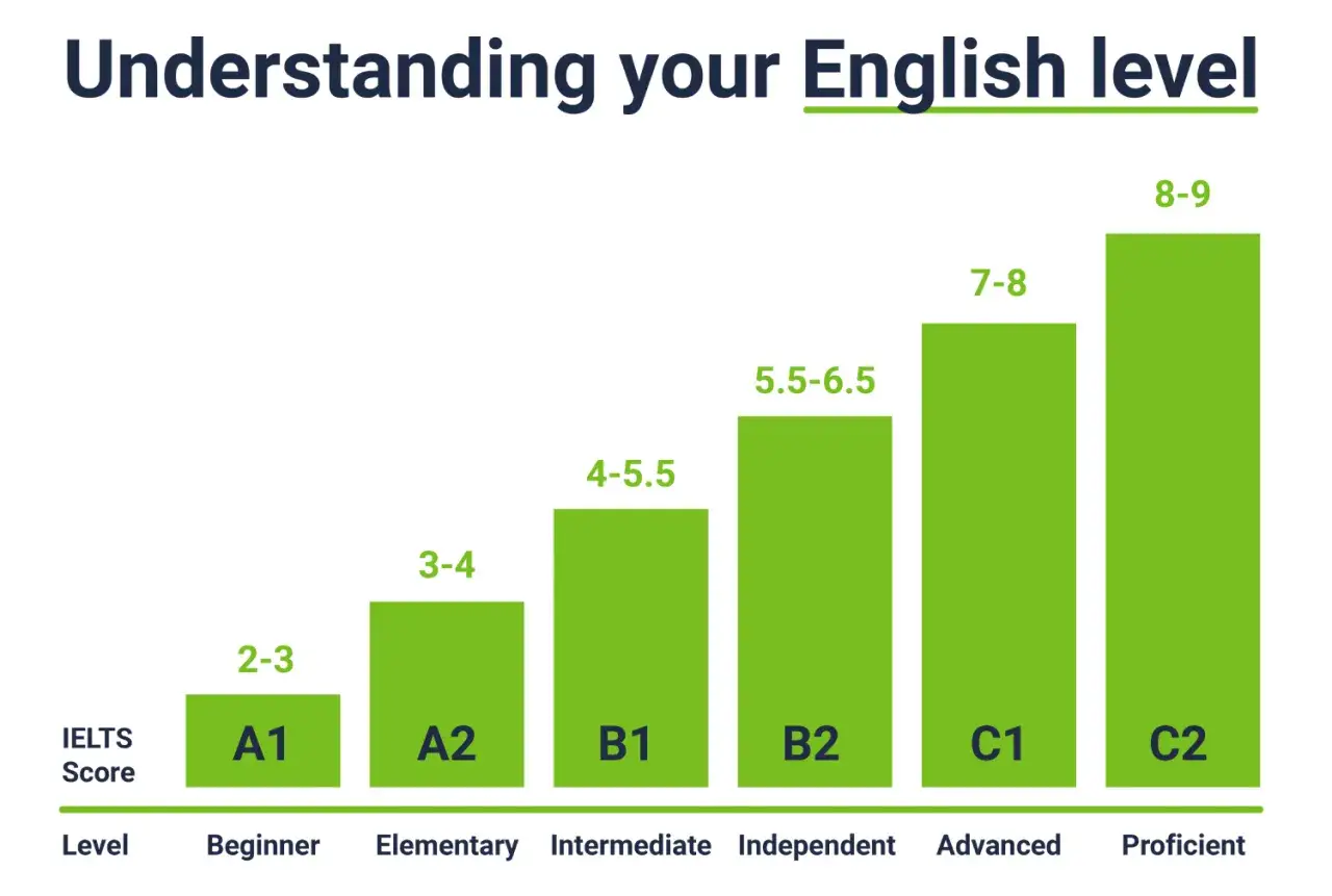 Gr&aacute;fico de barras verdes muestra c&oacute;mo entender tu nivel de ingl&eacute;s, desde principiante (A1) hasta avanzado (C2), con puntuaciones IELTS.