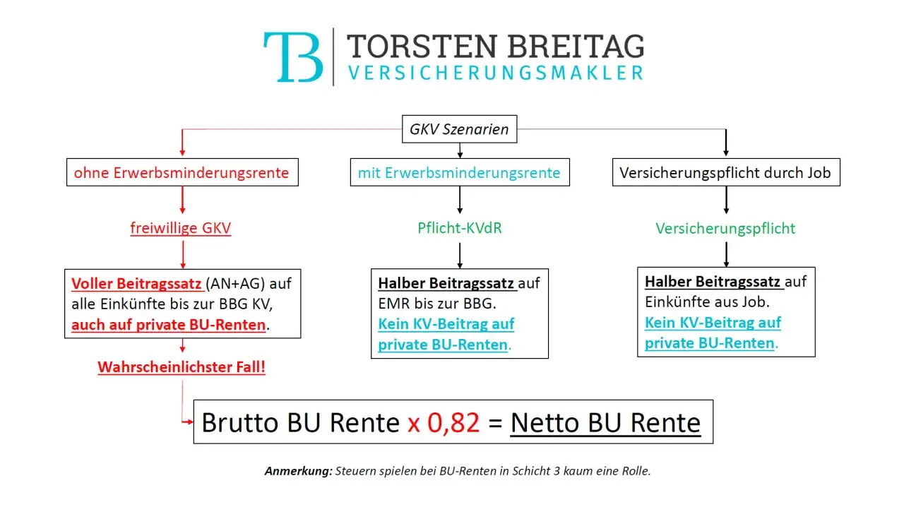 Flussdiagramm zeigt, wie BU-Renten versteuern werden. Brutto BU Rente x 0,82 = Netto BU Rente.