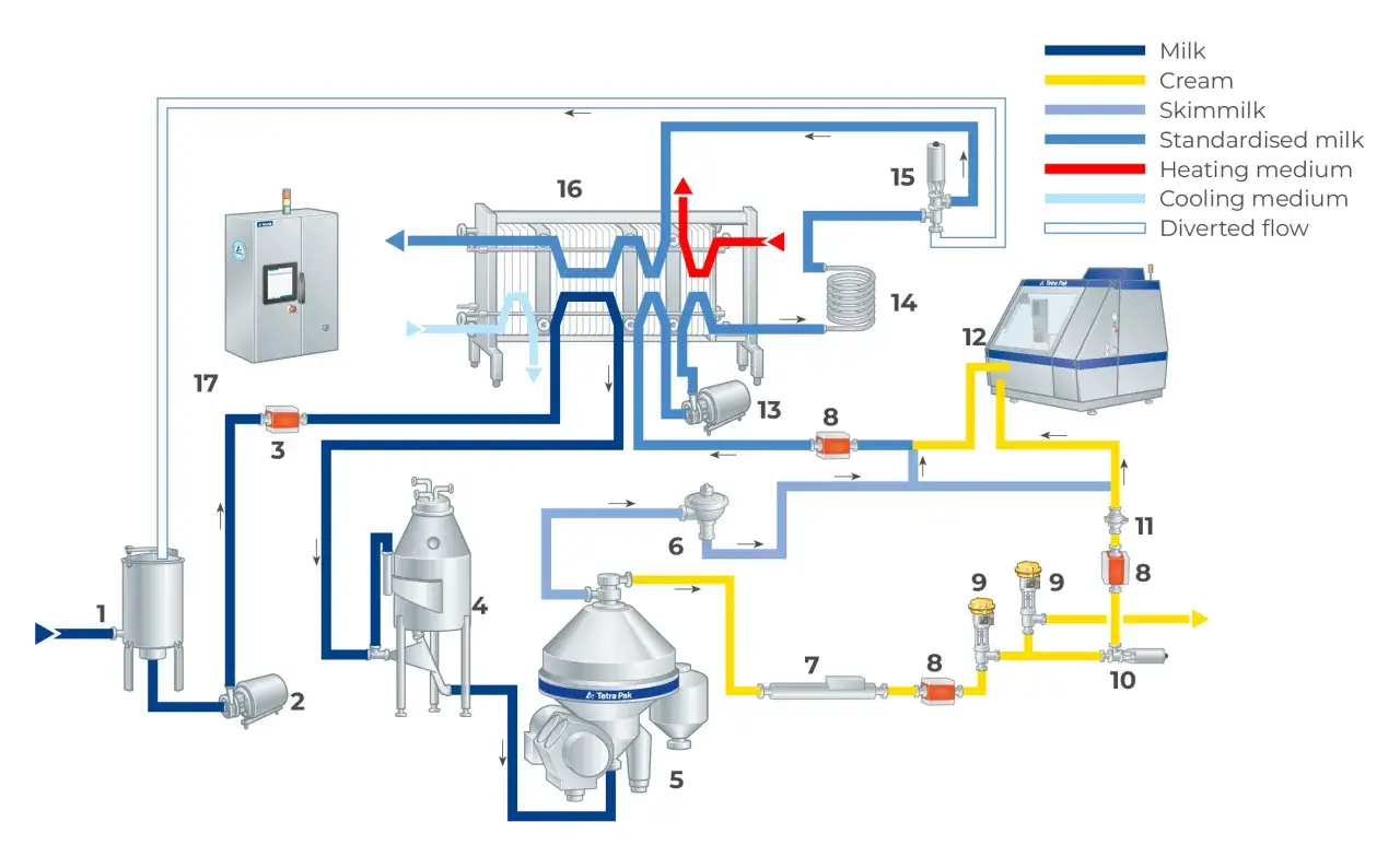 Diagrama de proceso para la pasteurización de leche, mostrando tanques, bombas, separadores y intercambiadores de calor.