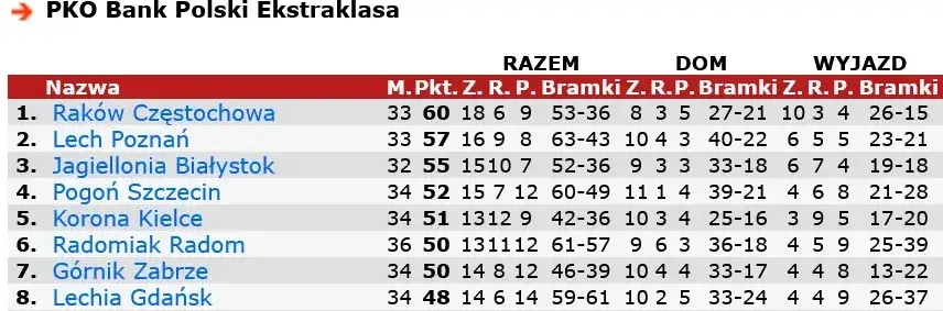 strefy w tabeli ekstraklasy pucharowa spadkowa