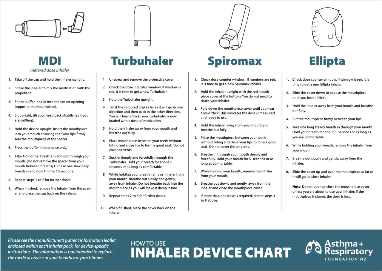 Anleitung zur Anwendung von Inhalatoren: MDI, Turbuhaler, Spiromax, Ellipta. Hilft bei der Behandlung von allergischem Asthma.