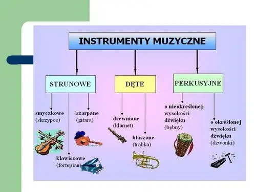 schemat klasyfikacji instrumentów dętych