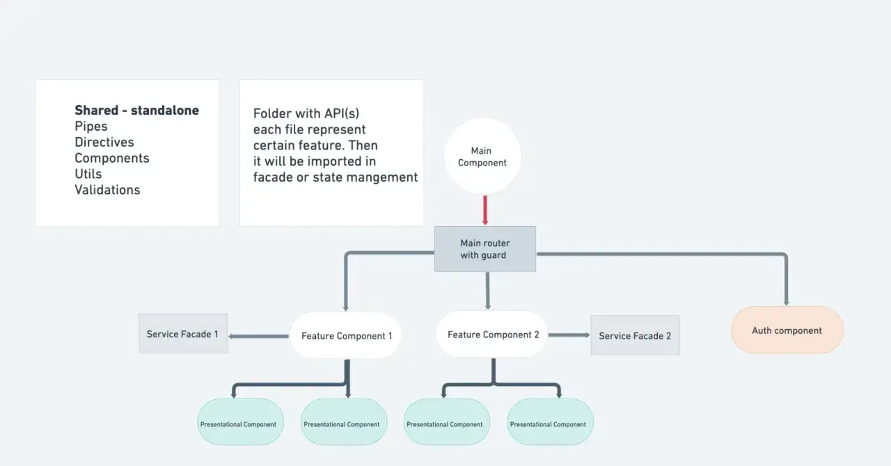 Architekturdiagramm zeigt einen Main Component, der &uuml;ber den Main Router mit Guard zu Feature Components und dem Auth Component f&uuml;hrt. Jede Feature Component hat Service Facades und Presentational Components. Shared-Standalone-Elemente wie Pipes und Di...