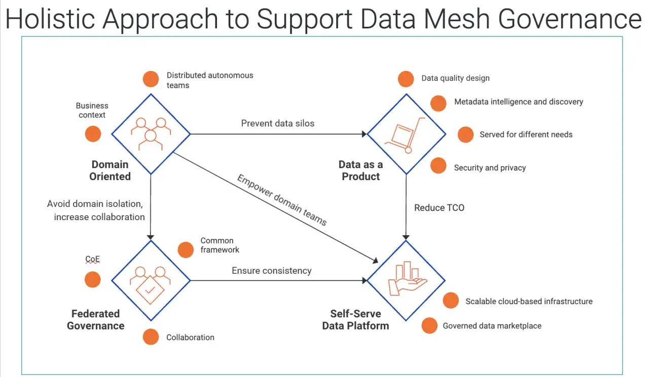 Sch&eacute;ma de la **data mesh architecture** montrant l'approche holistique : Domaines orient&eacute;s, Data as a Product, Plateforme Self-Serve, Gouvernance F&eacute;d&eacute;r&eacute;e.