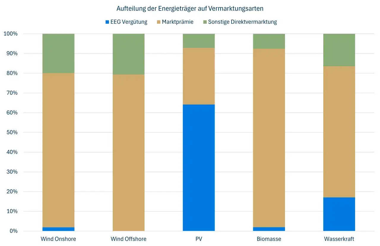 Verteilung der Erträge: Wind Onshore und Offshore nutzen Marktprämie und Sonstige Direktvermarktung. PV setzt stark auf EEG-Vergütung.