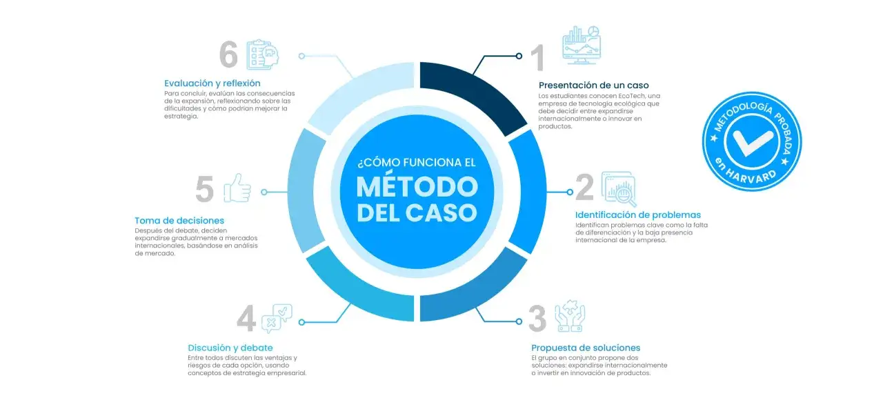 Diagrama del m&eacute;todo del caso, que detalla 6 pasos: presentaci&oacute;n, identificaci&oacute;n de problemas, propuesta de soluciones, discusi&oacute;n, toma de decisiones y evaluaci&oacute;n.