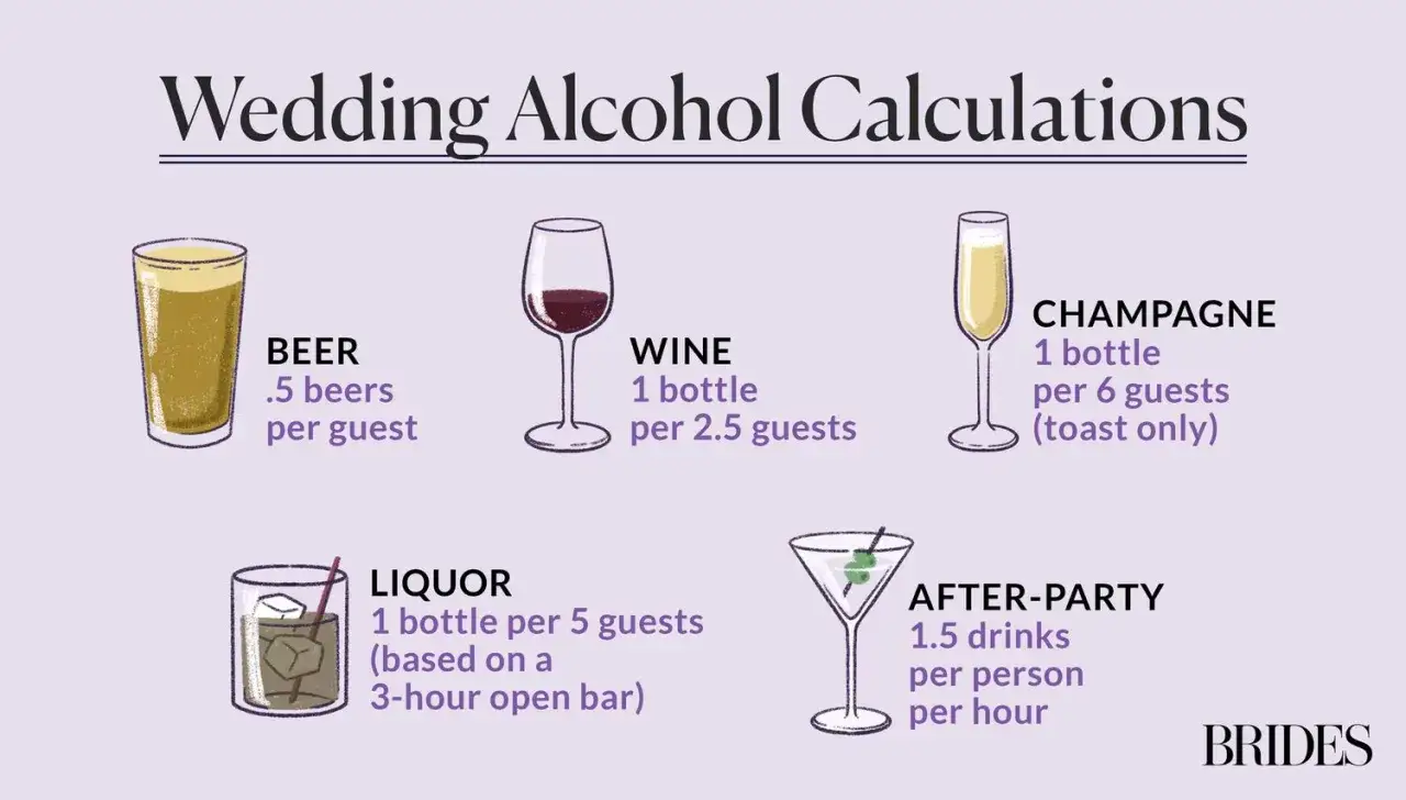 Calculs pour la quantité de vin pour un mariage : 1 bouteille pour 2,5 invités. L'image montre aussi des calculs pour la bière, le champagne, les liqueurs et l'après-fête.